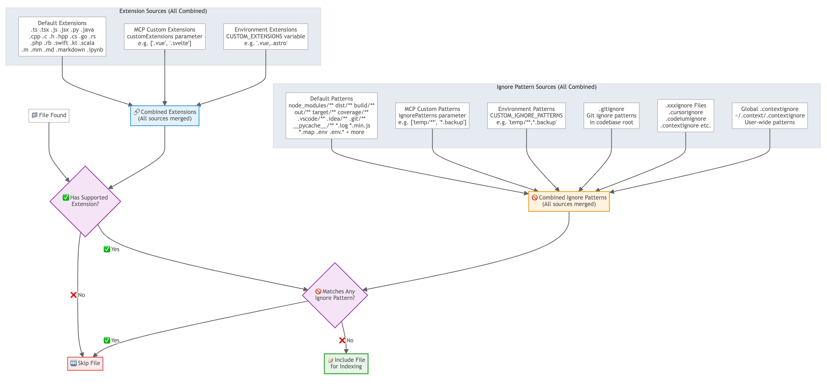File Inclusion Flow