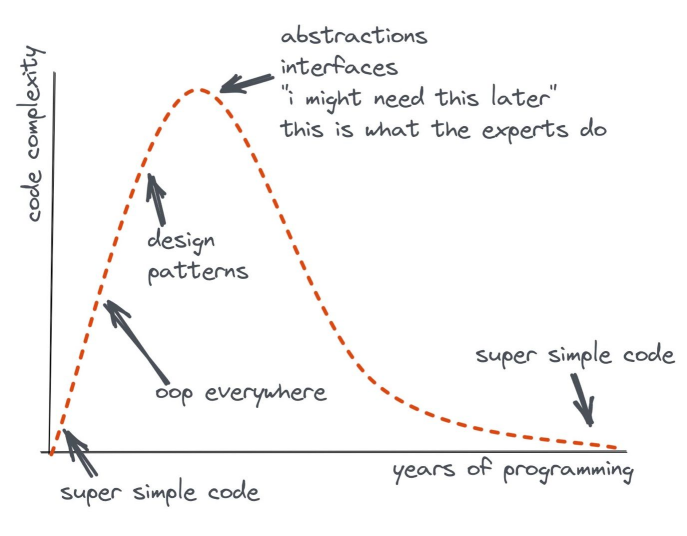 Super simple code
