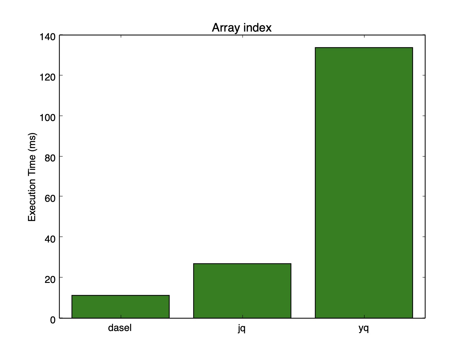 Array index