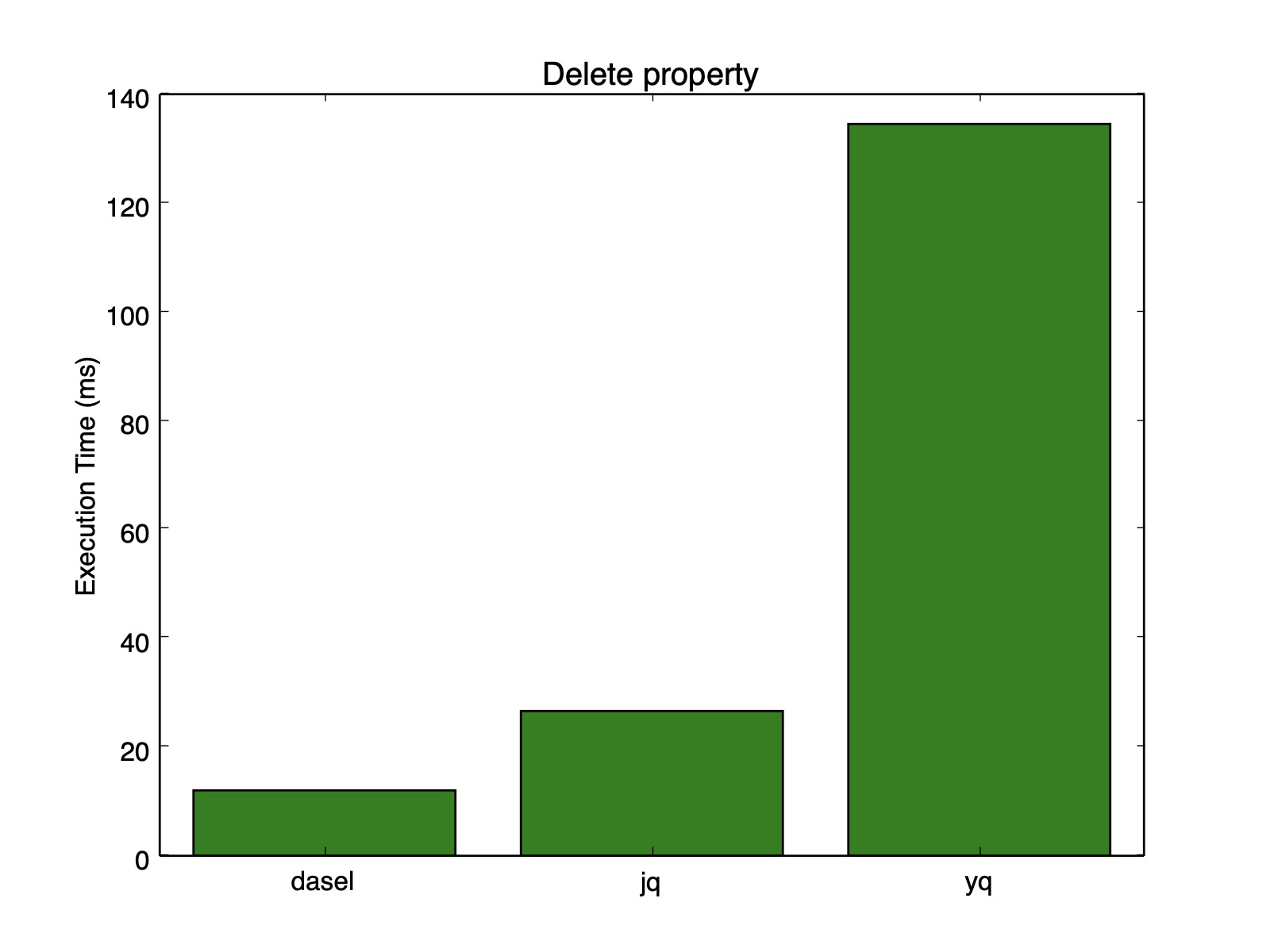 Delete property