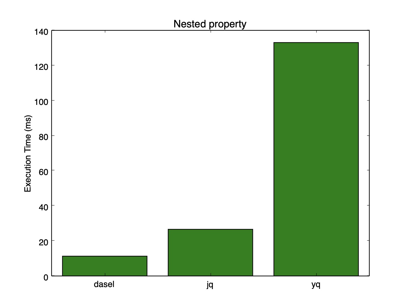 Nested property