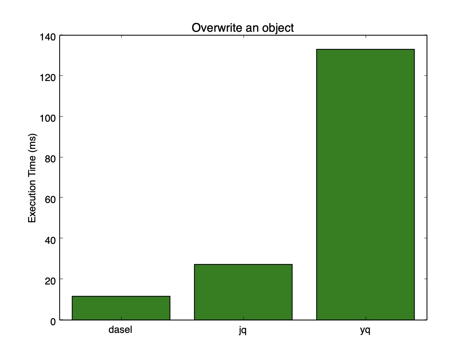 Overwrite an object