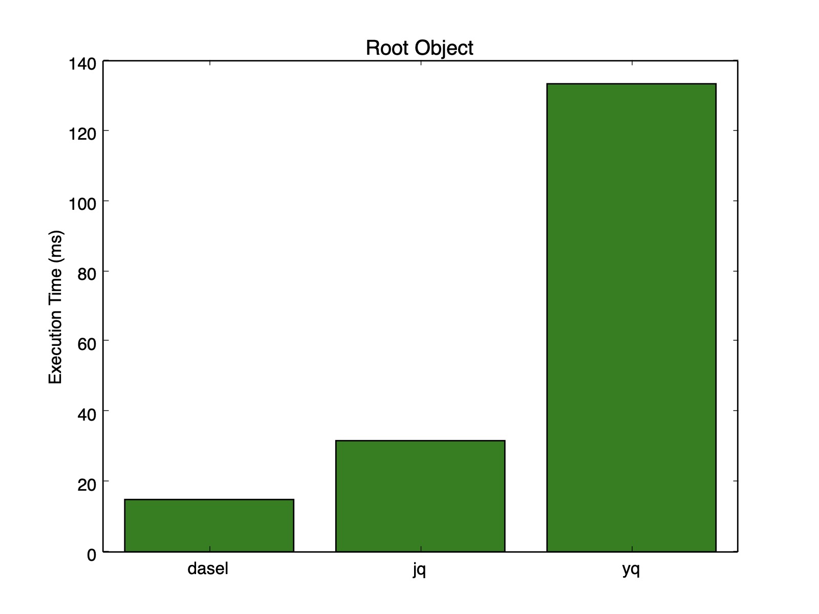 Root Object