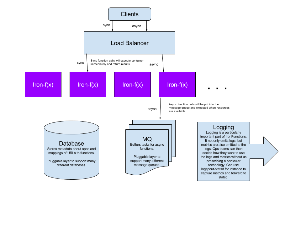 Oracle Functions Architecture Diagram