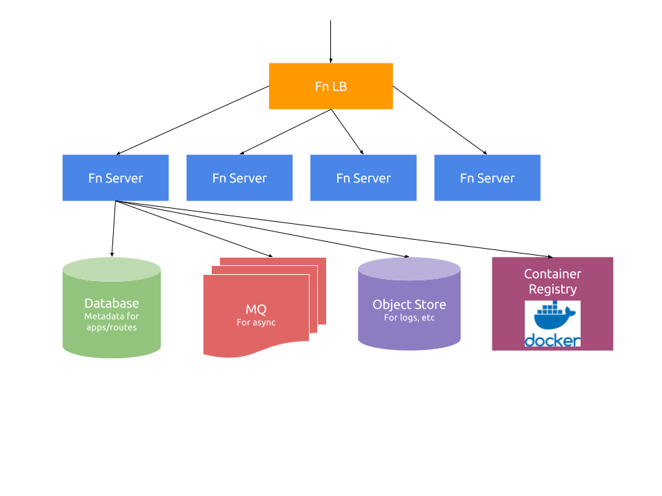 FN Architecture Diagram