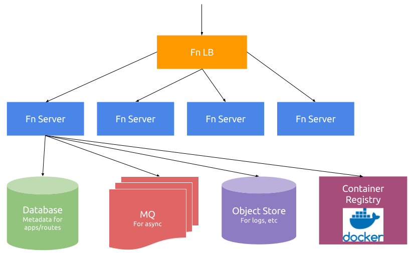 FN Architecture Diagram