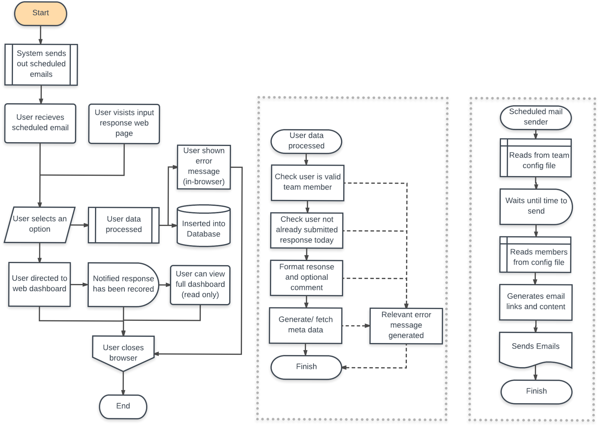 Flowchart