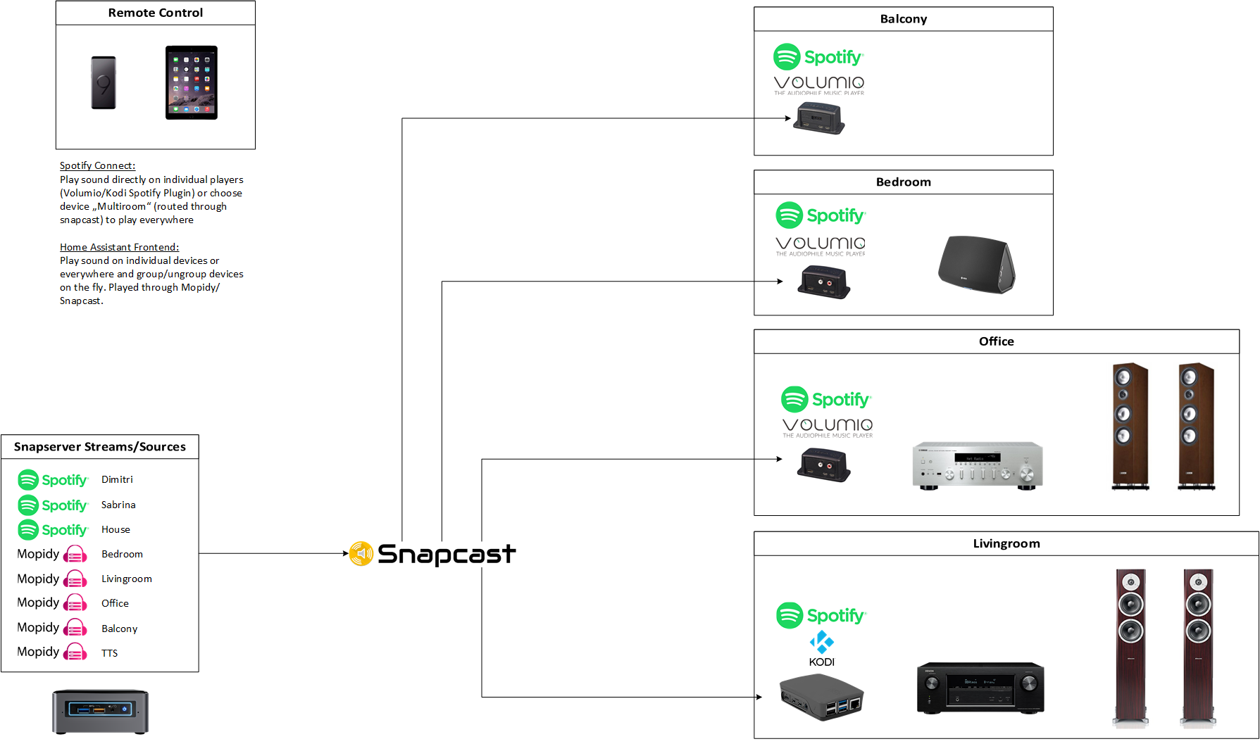 Multiroom Audio Overview Alt text