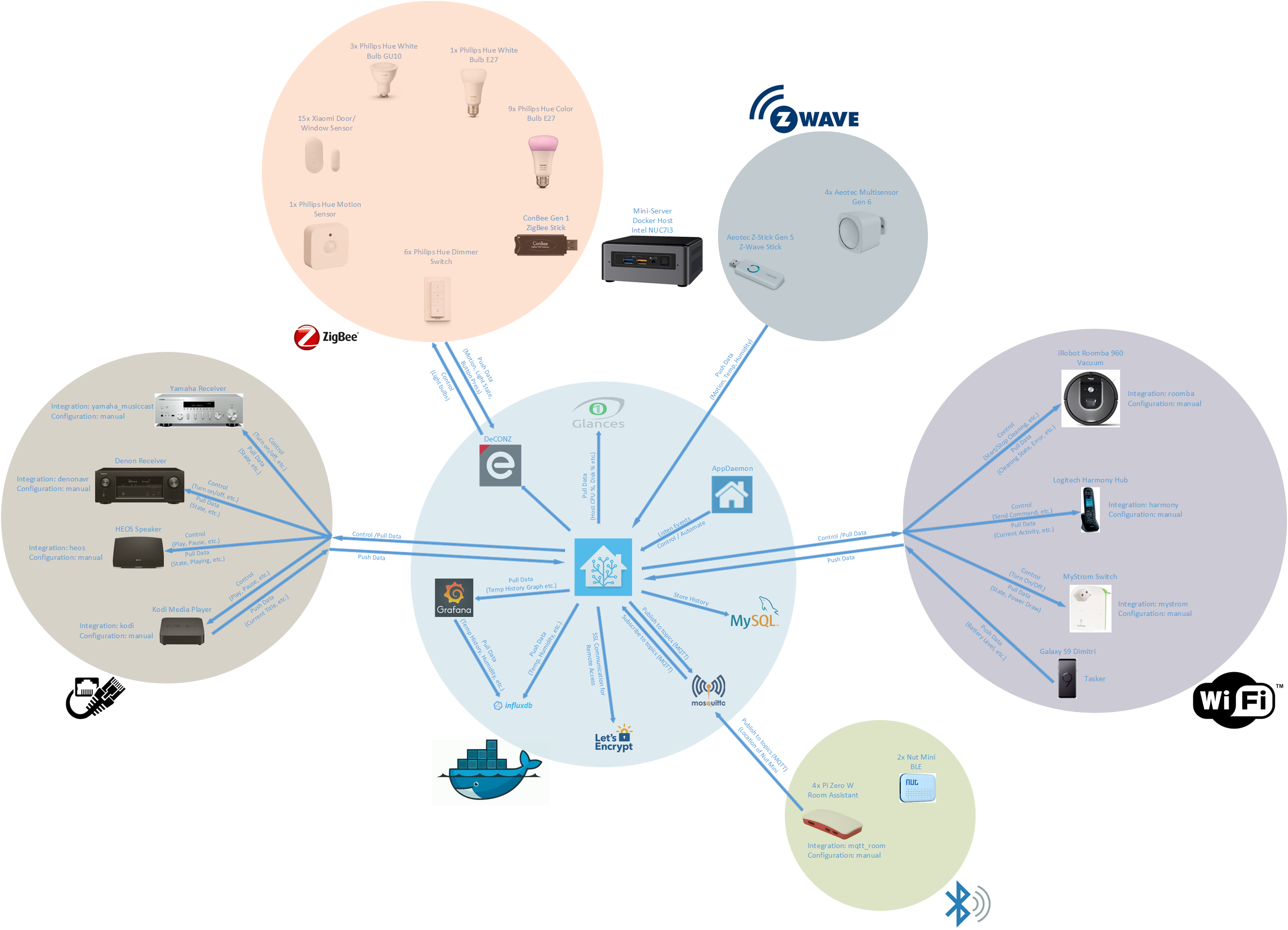Smart Home Diagram Alt text
