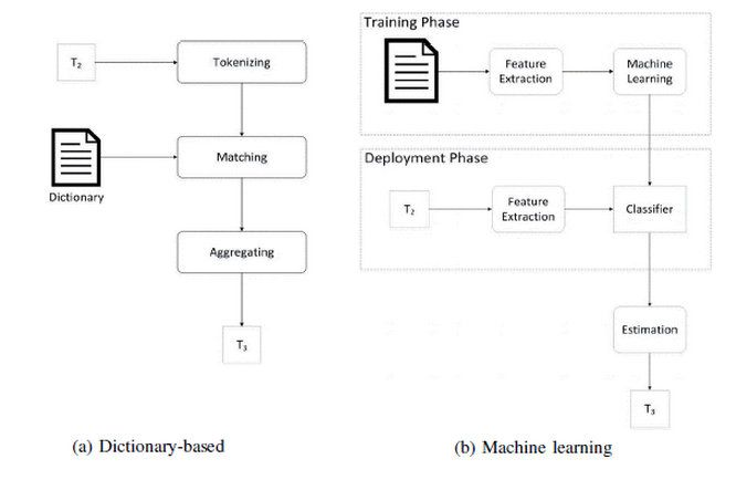 Fig 1 	Dictionary Vs Machine learning SA